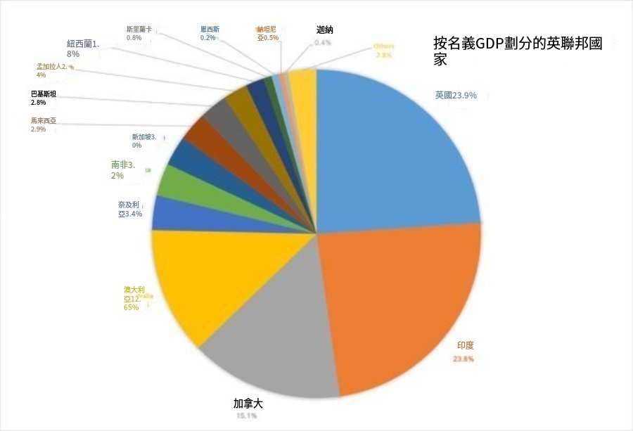 比較圖表-大英聯邦國家GDP比較