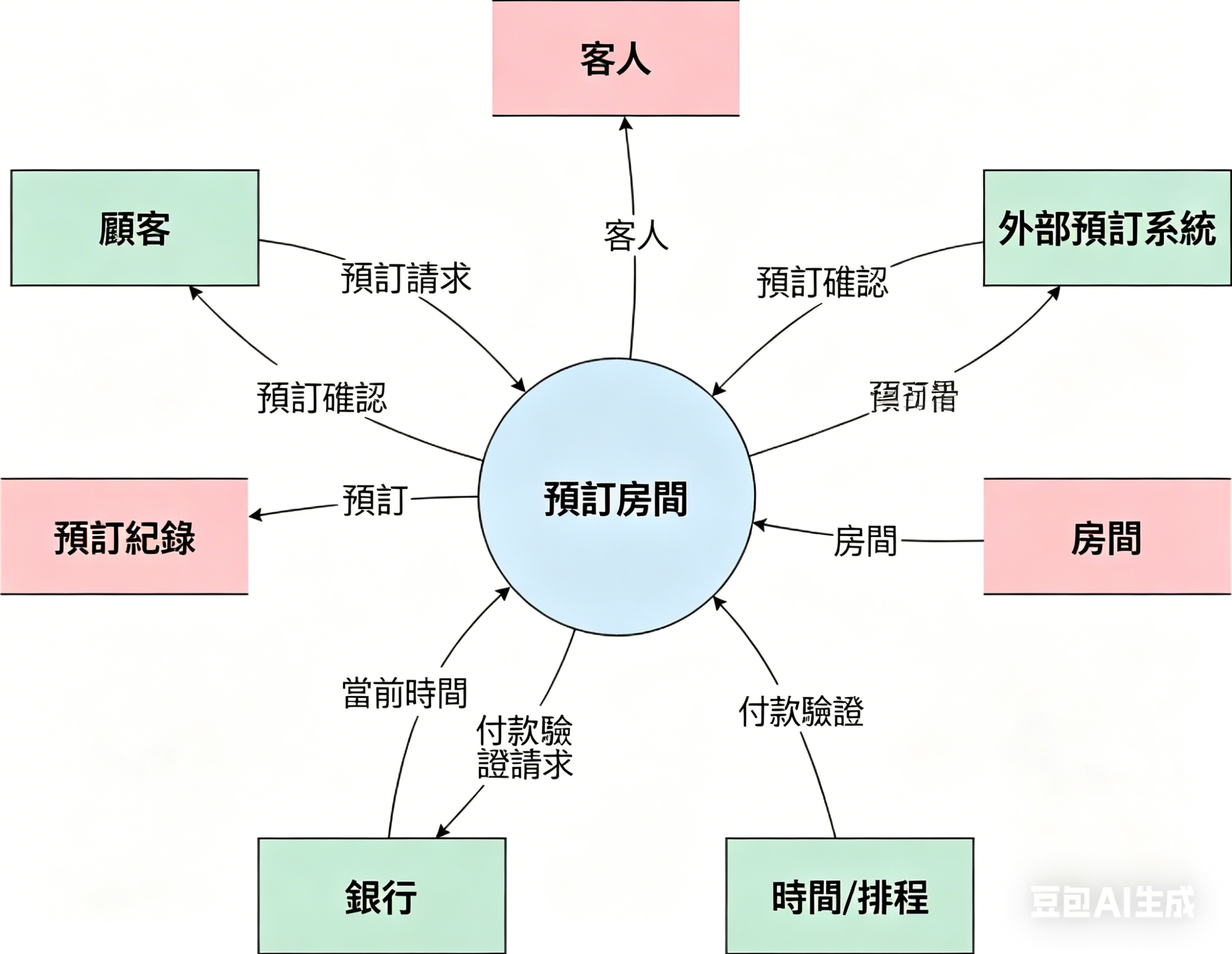 環境圖-飯店訂房系統