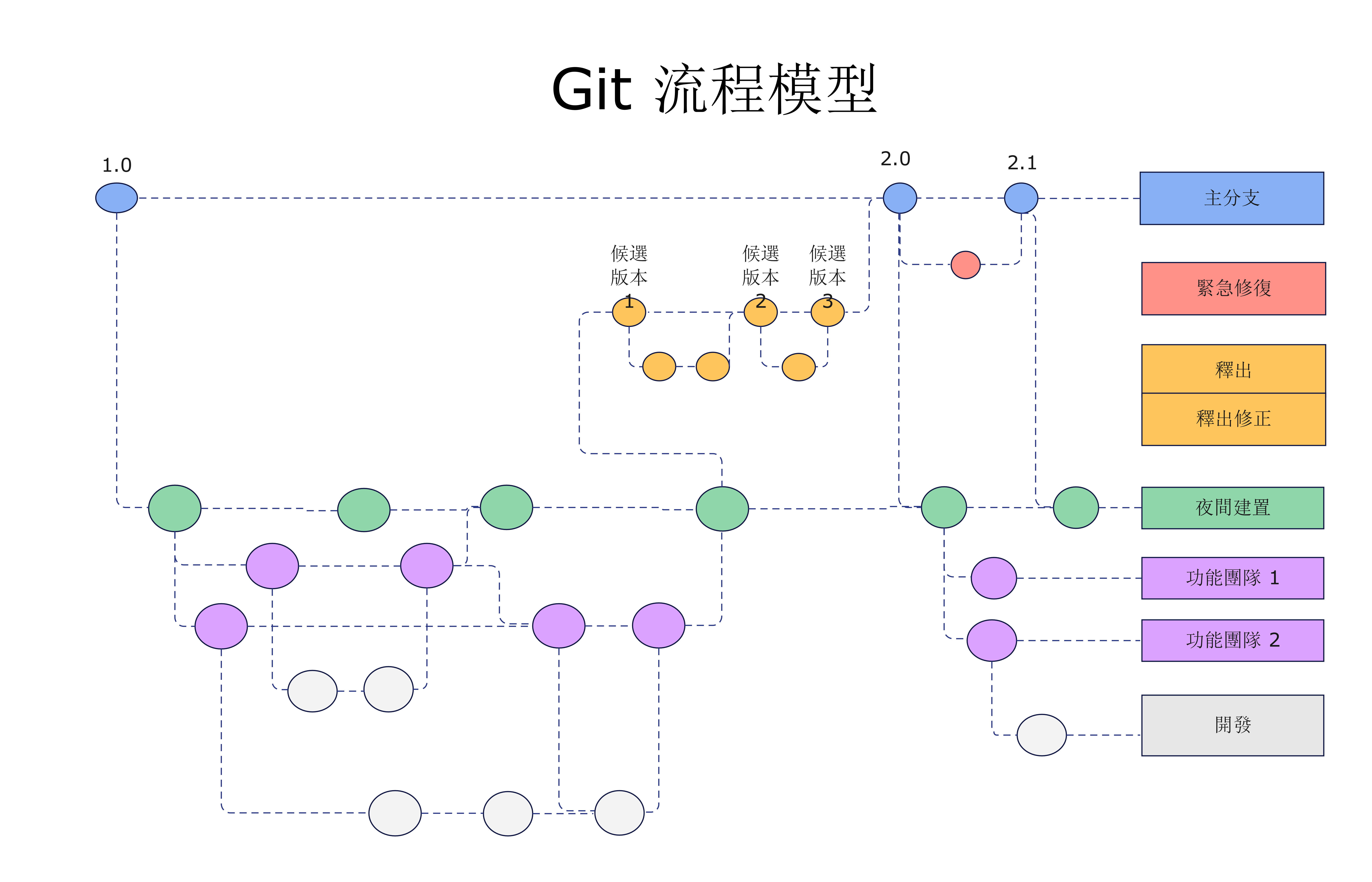 Gitflow 圖-Git Flow 模型