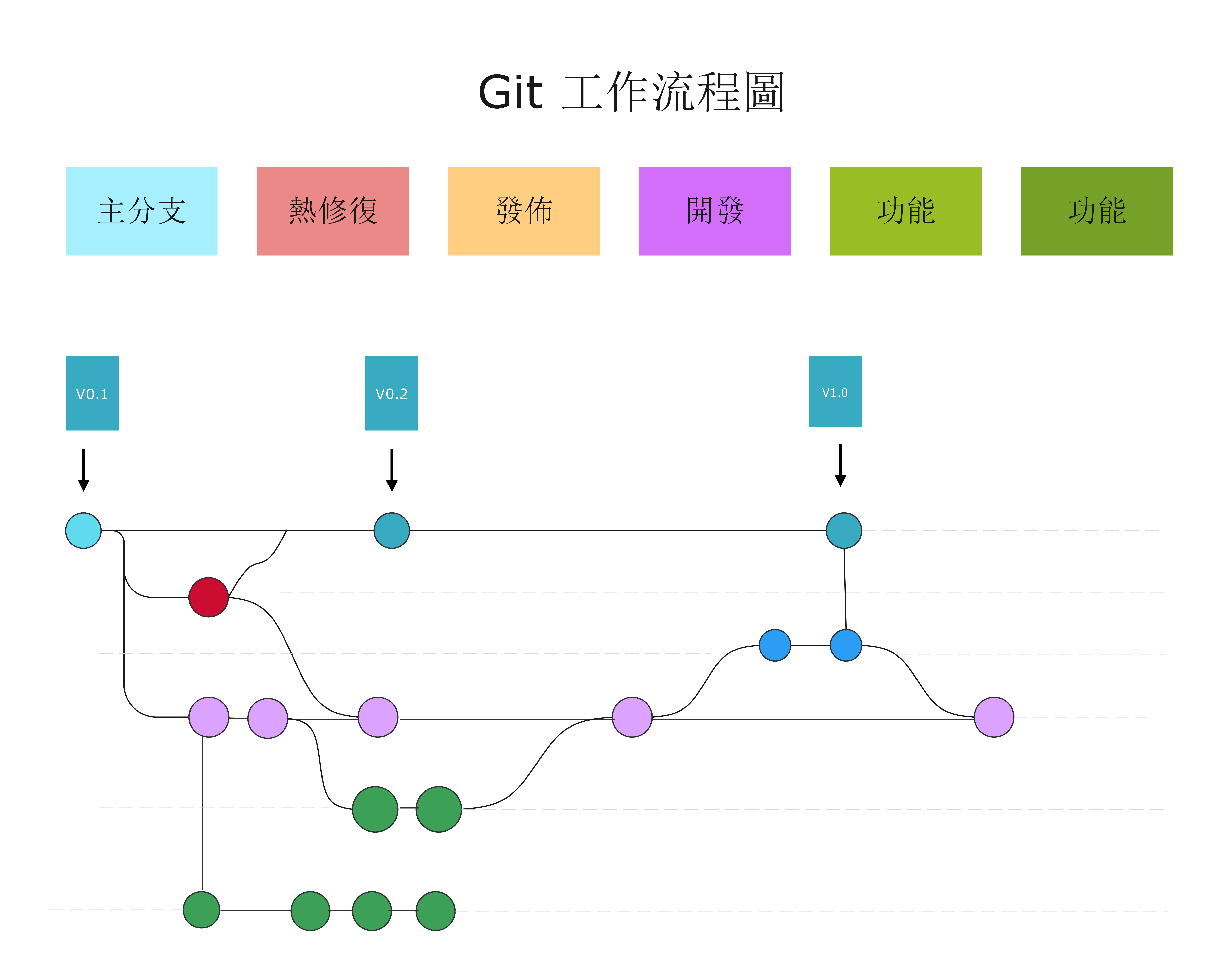 Git 流程-Git 工作流程圖