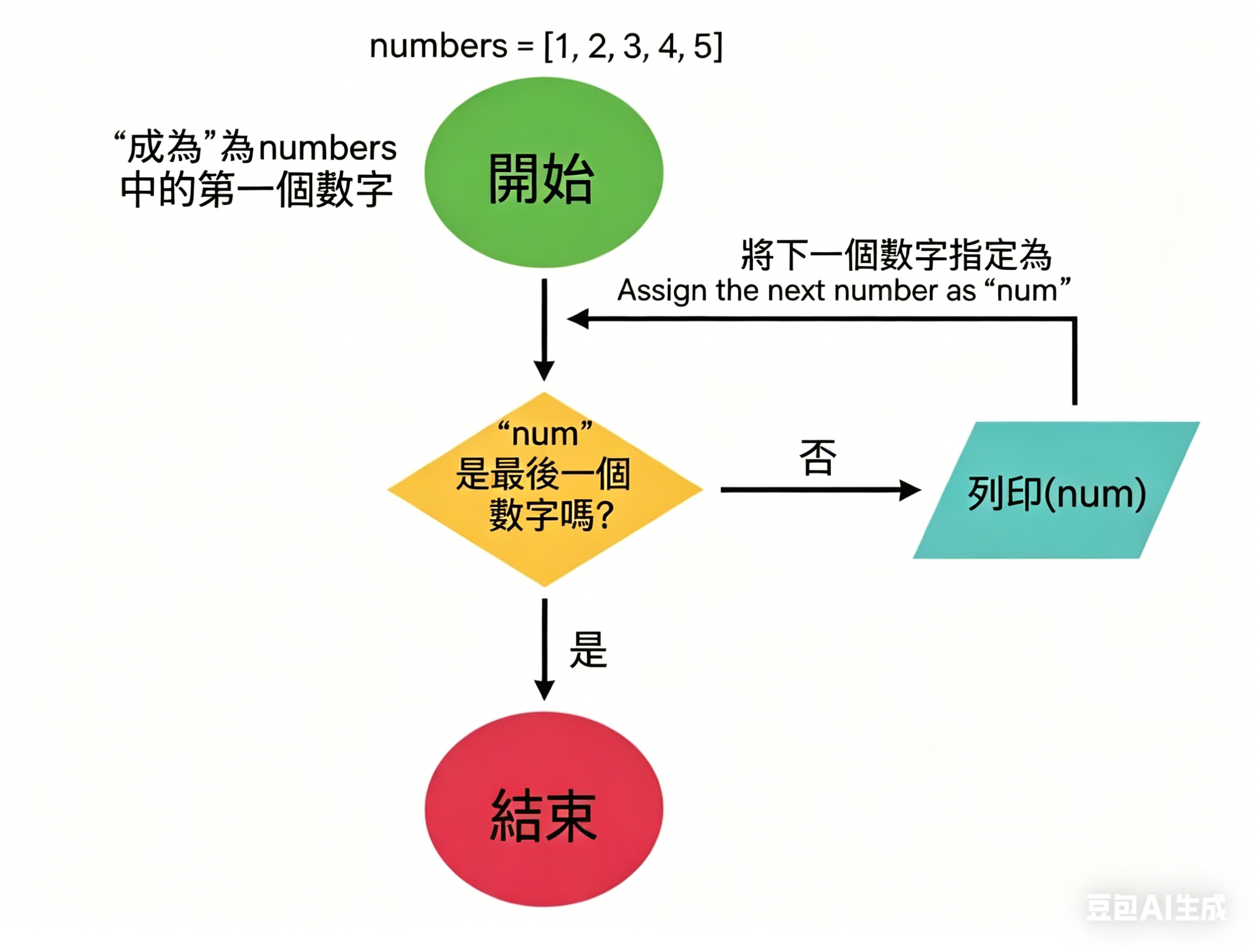 迴圈流程圖範例-for 迴圈流程圖範本