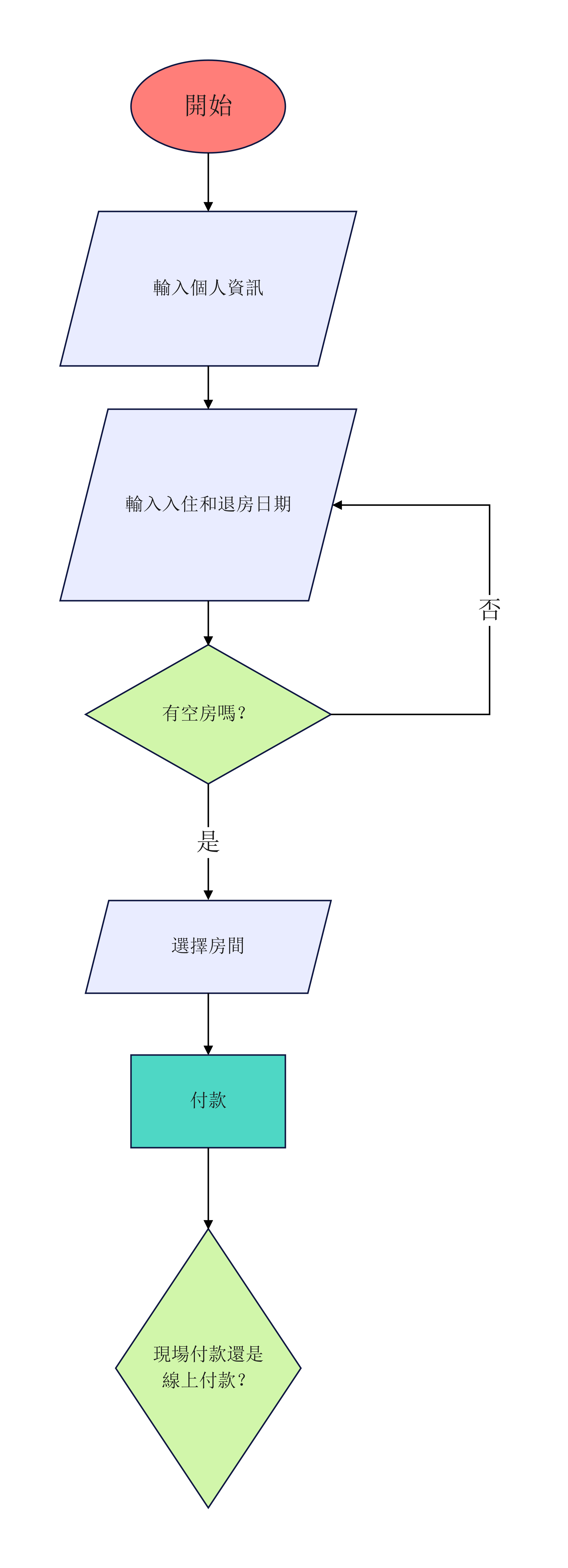 流程圖重複程序-飯店式住宅迴圈流程圖