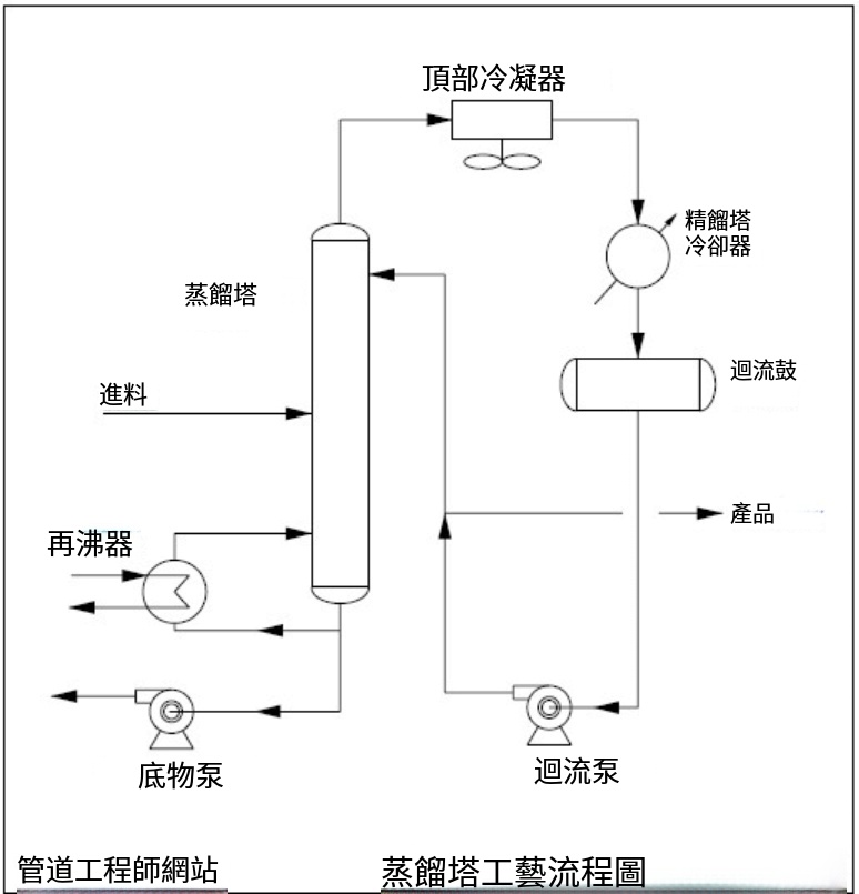 流程圖-pfd