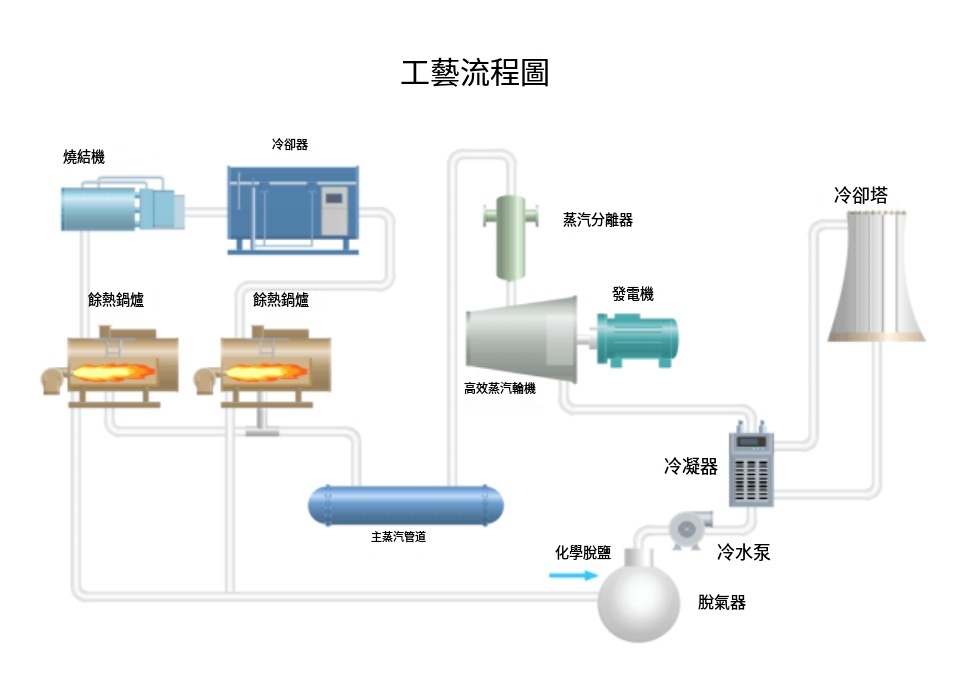 流程圖-冷卻製程流程圖