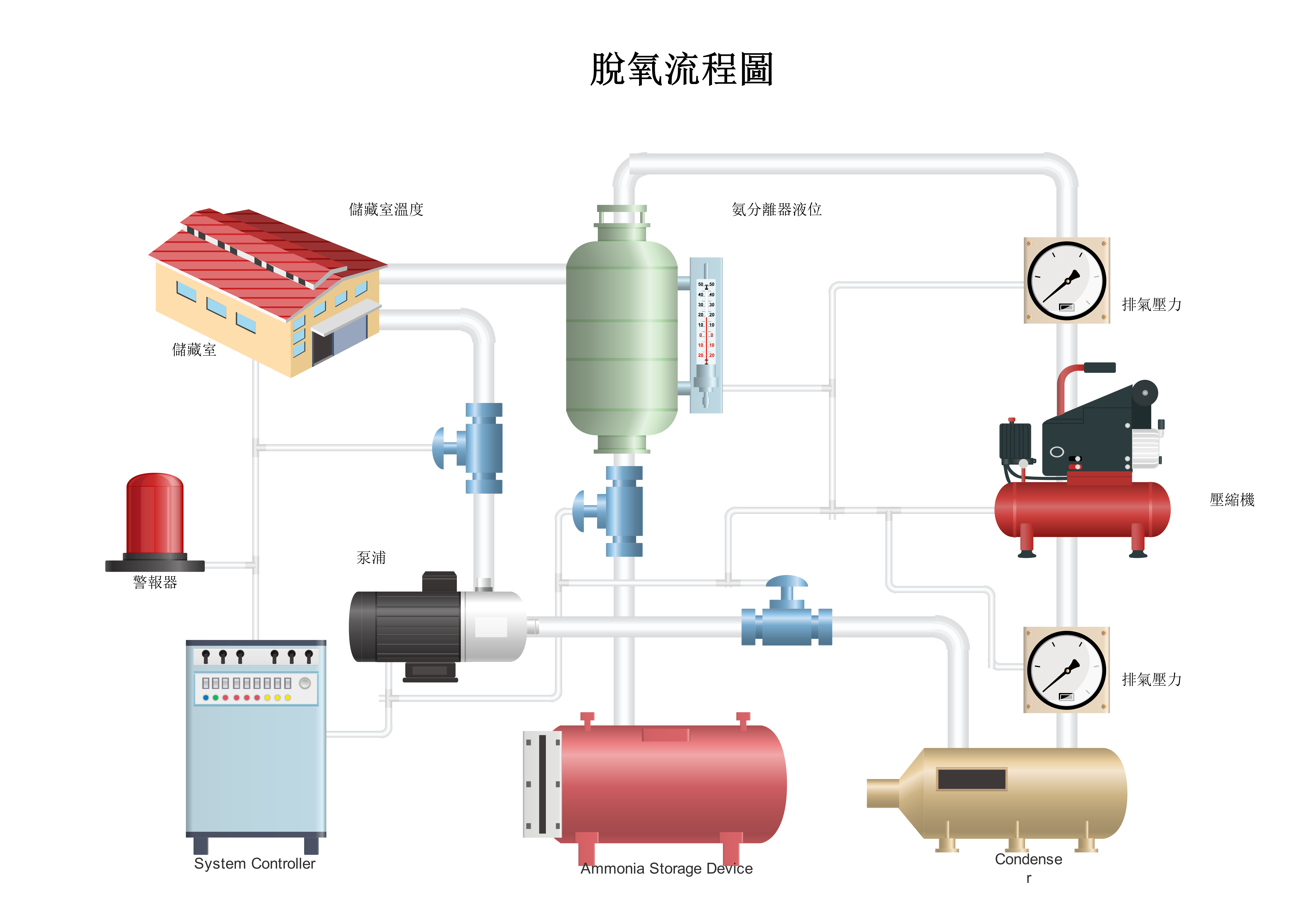 流程圖-脫氧製程流程設計