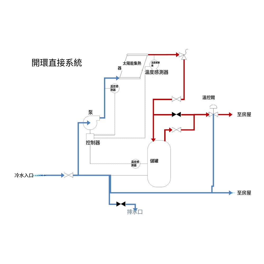 流程圖-太陽能加熱製程流程圖