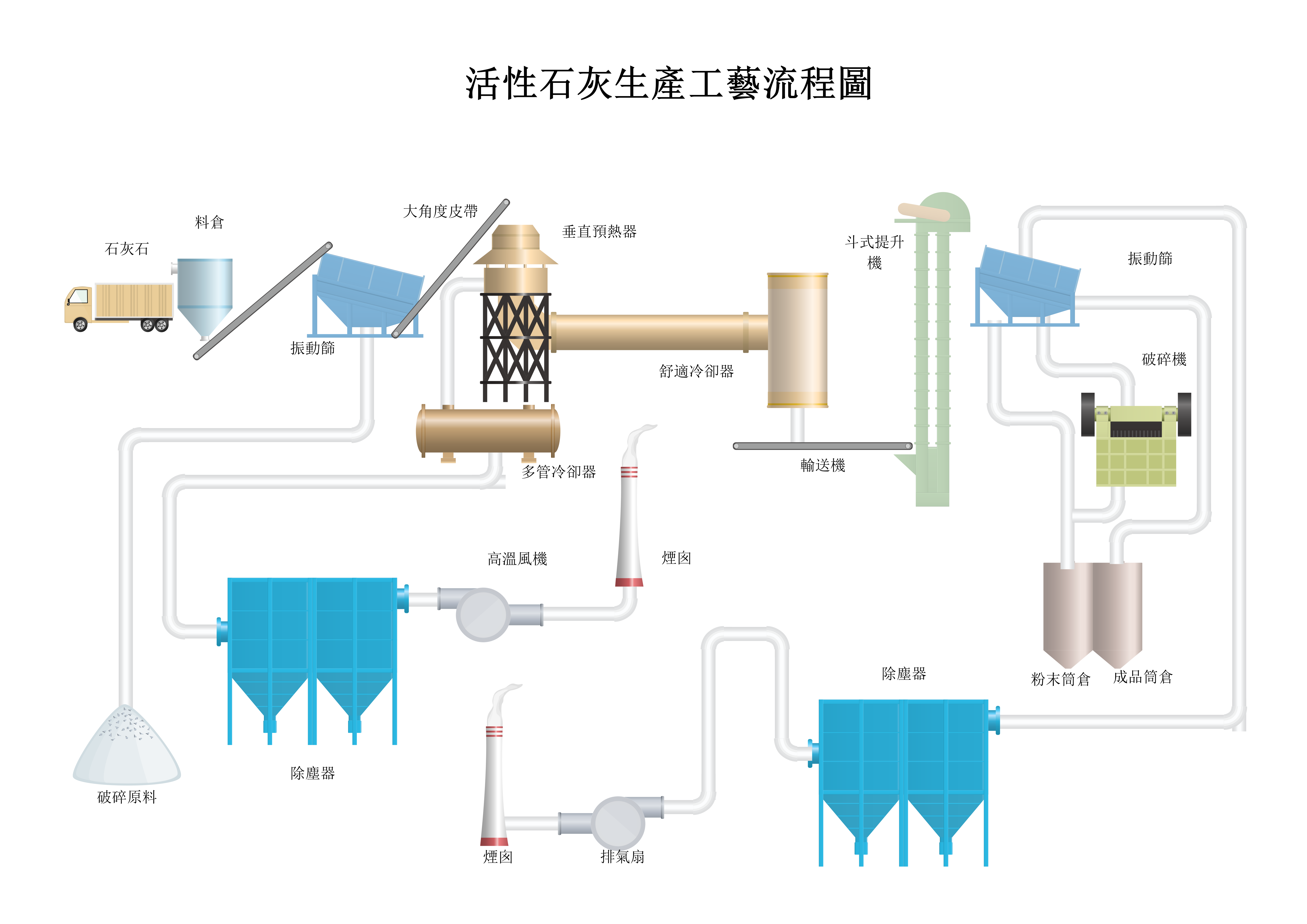 流程圖-活性石灰生產製程流程圖