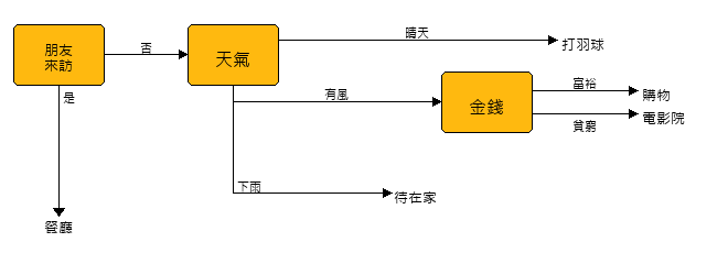 決策樹圖-規劃一日行程