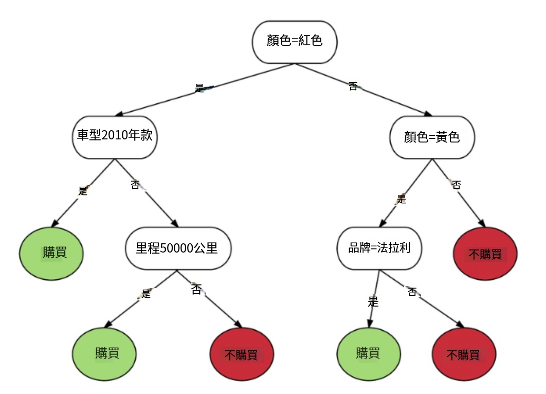 什麼是決策樹-購車決策