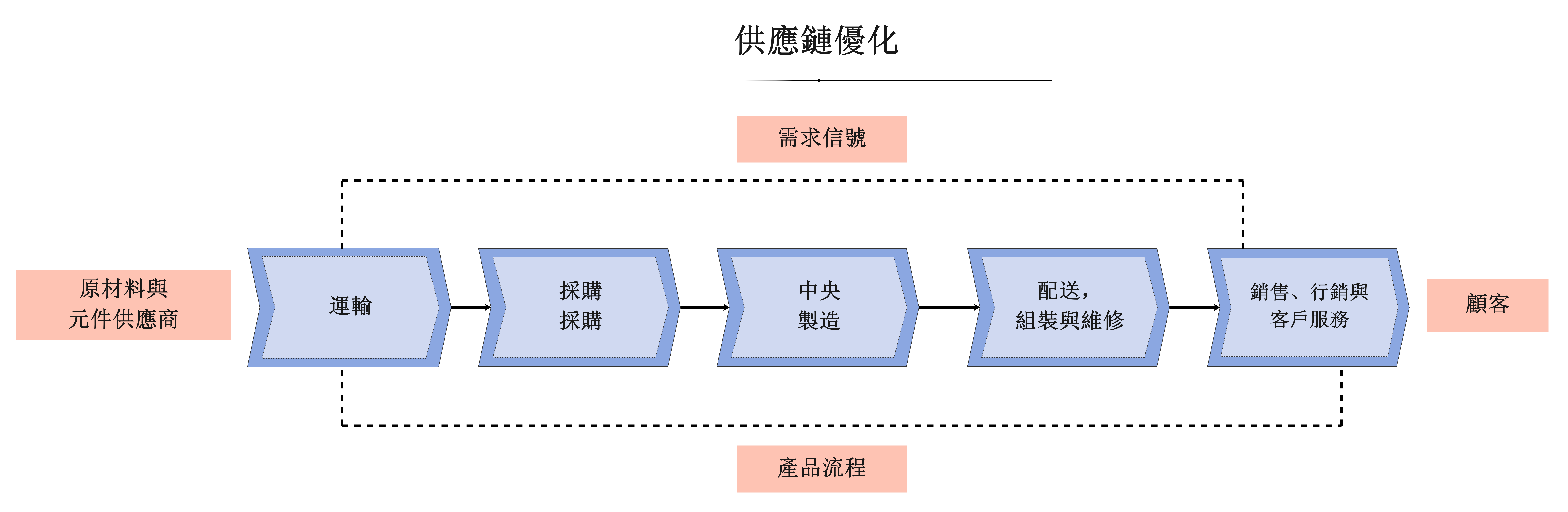 供應鏈圖-詳細的供應鏈優化