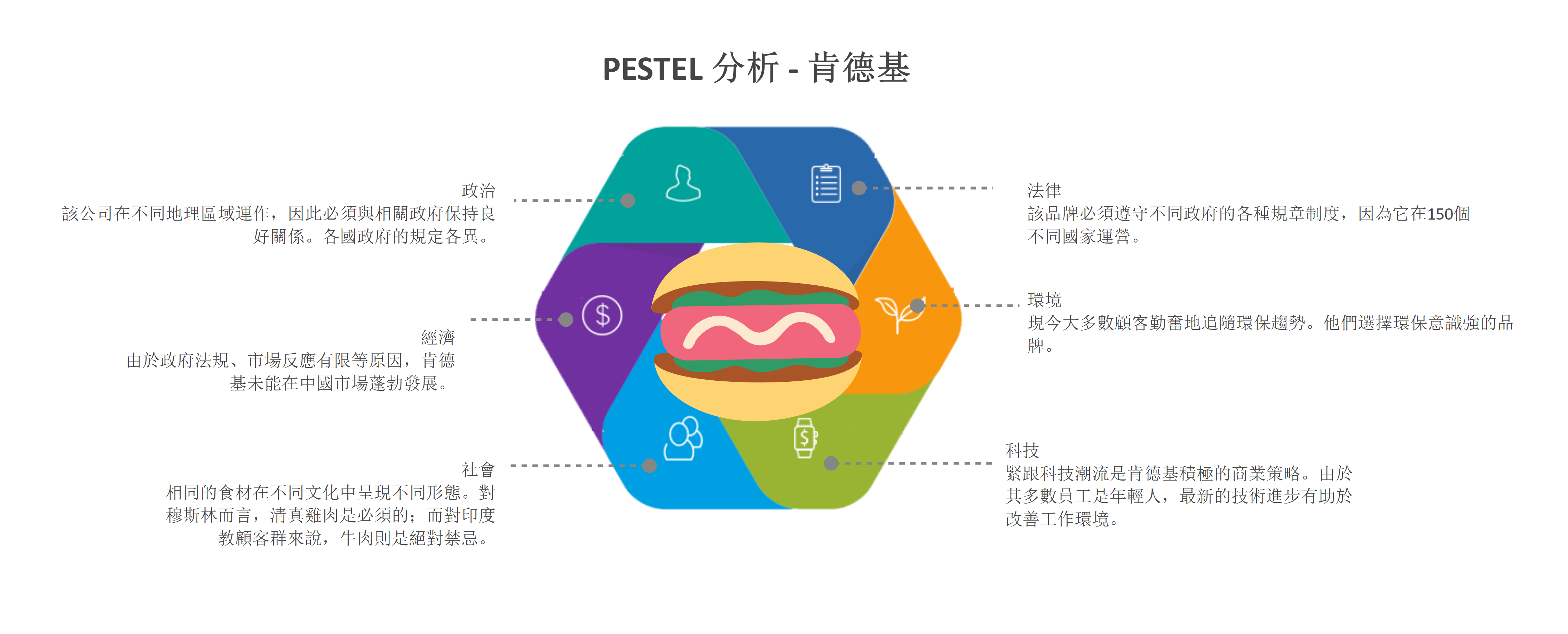KFC PESTEL 分析模型-KFC Pestel Analysis