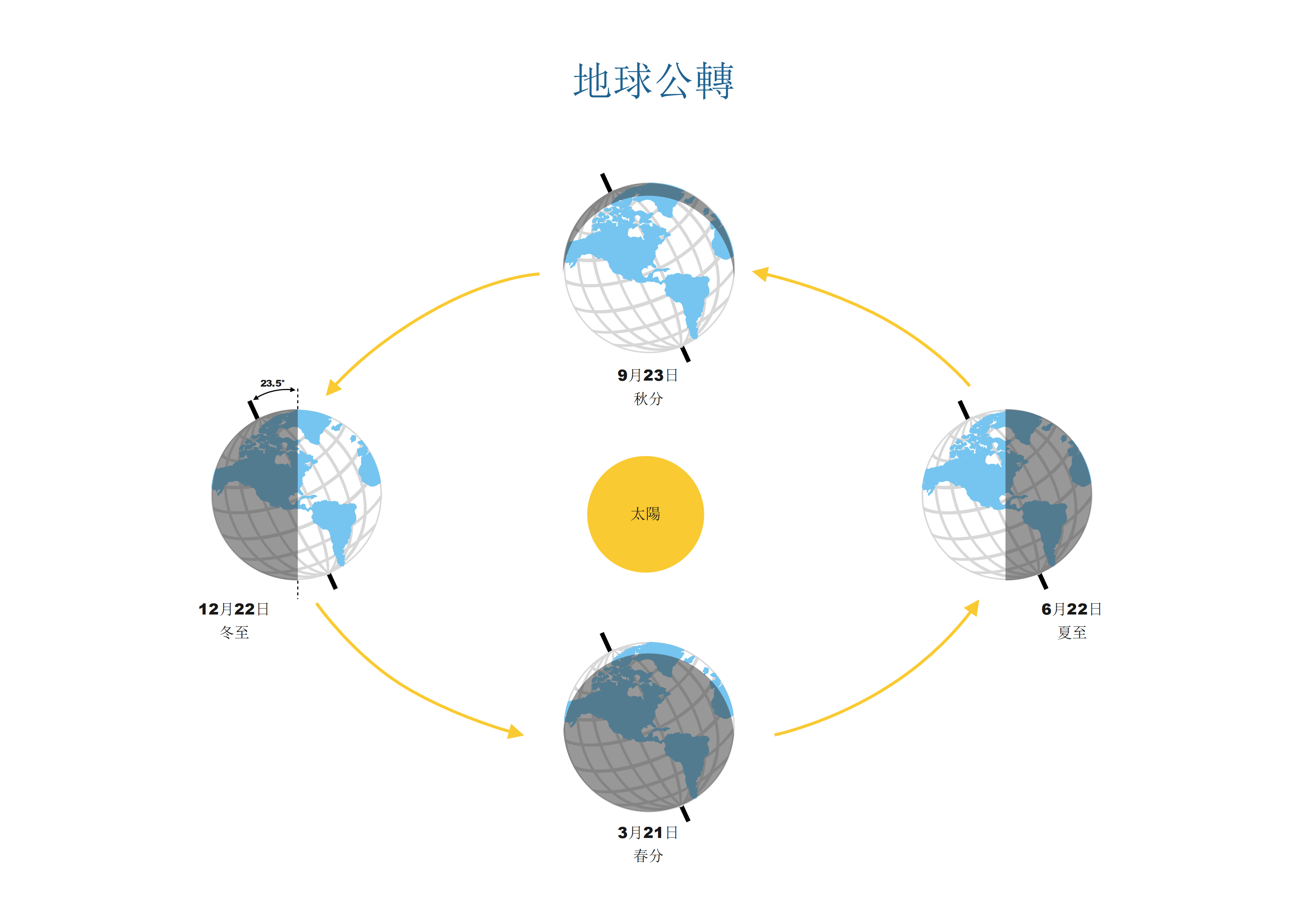 地球公轉-地球公轉