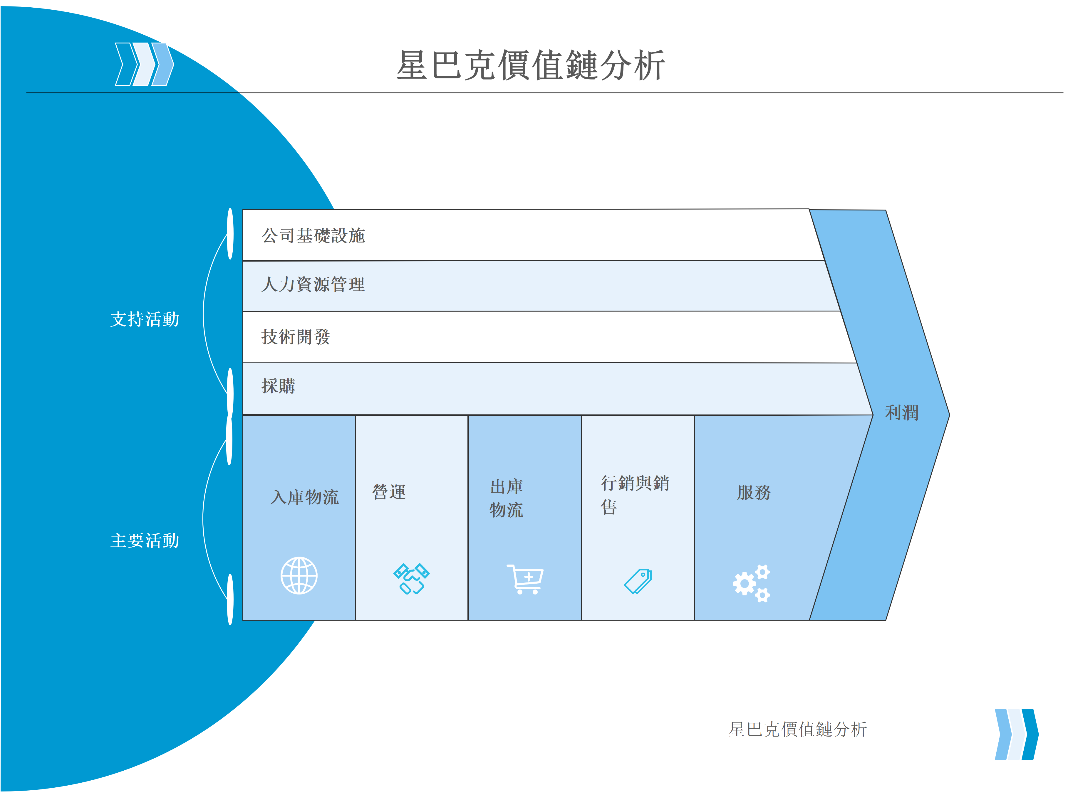 服務業價值鏈-服務業價值鏈分析