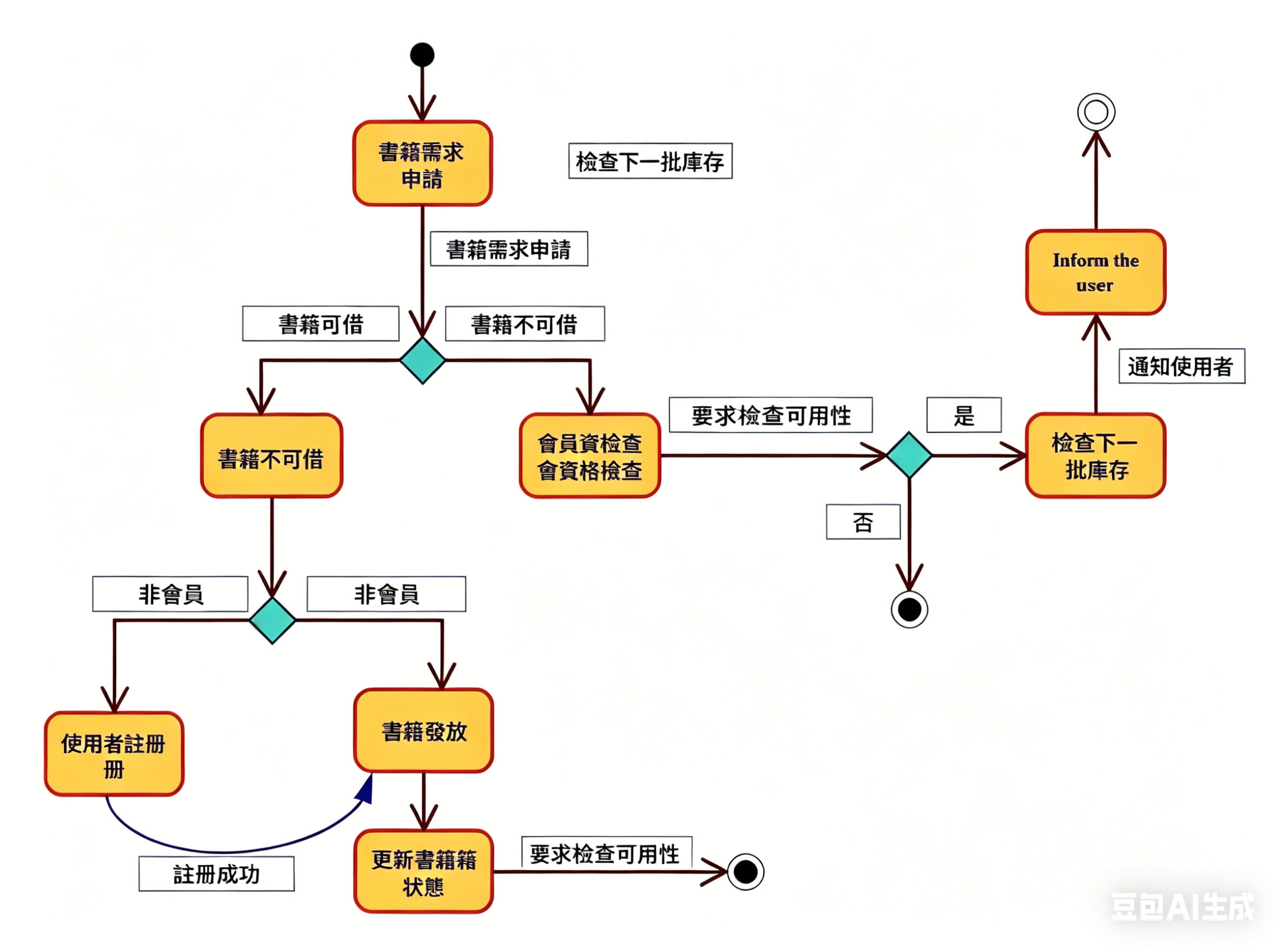 圖書館管理系統-狀態圖函式庫系統 UML 狀態圖表 1