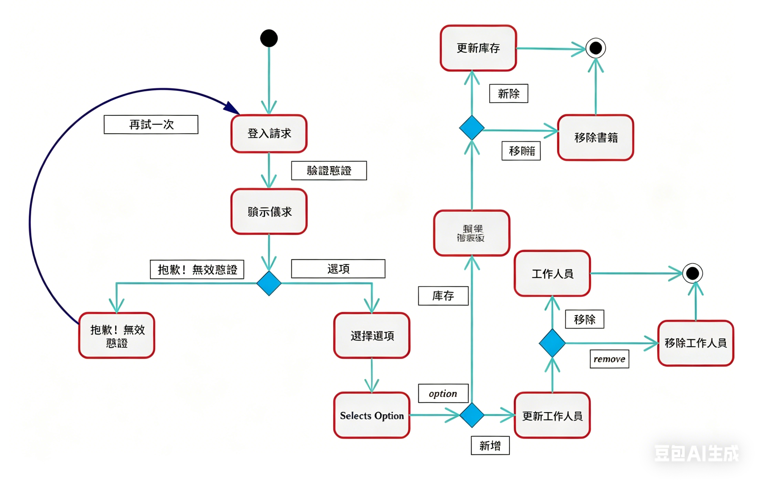 圖書館管理系統狀態圖-狀態圖函式庫系統 UML 狀態圖表 3