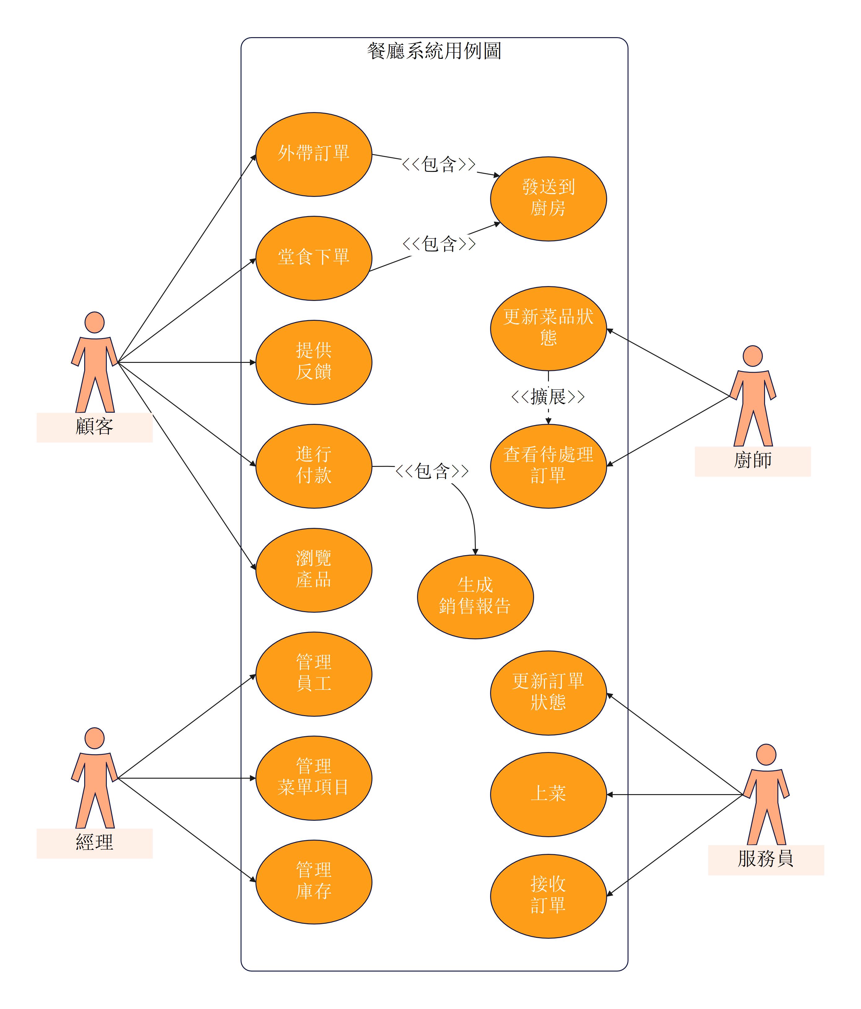 餐廳管理系統範例-餐廳使用案例範本