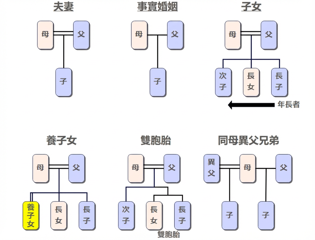 家族樹怎麼畫-家 系圖 繪製方式 1
