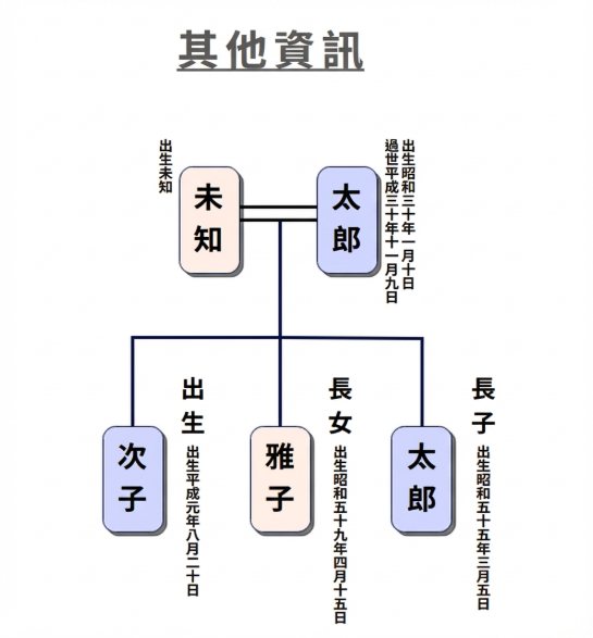 家族樹怎麼畫-家 系圖 繪製方式 3