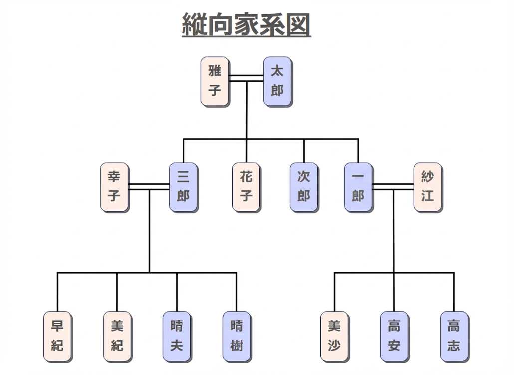 家族樹怎麼畫-家 系圖 繪製方式 直式