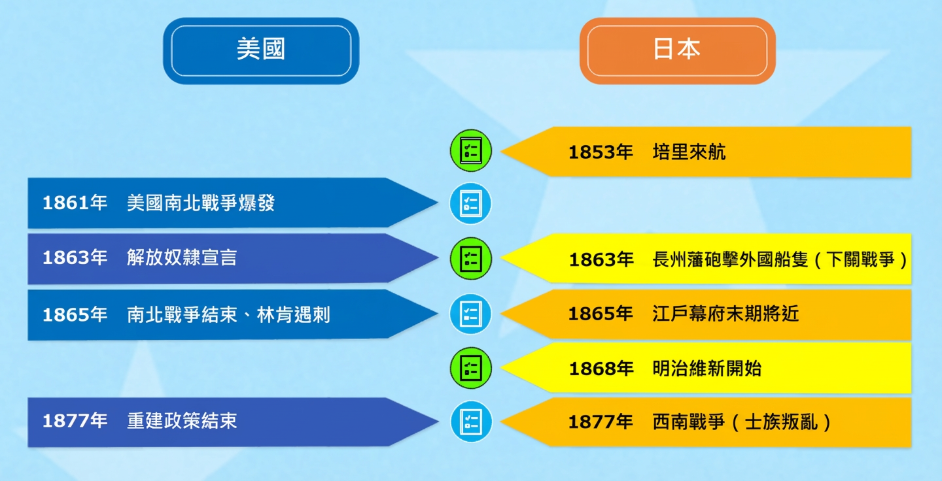 美國歷史年表-美國歷史年表3　內戰