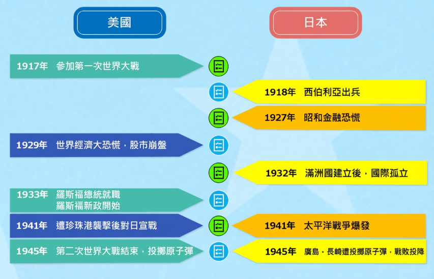 美國歷史年表-美國歷史年表5　世界大戰