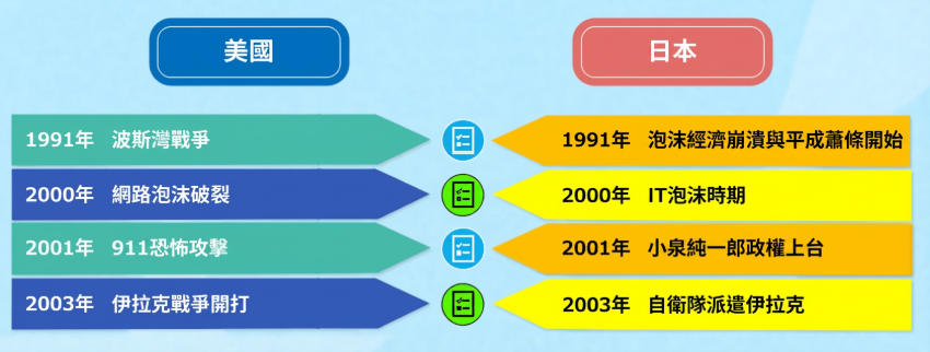 美國歷史年表-美國歷史年表7　後冷戰