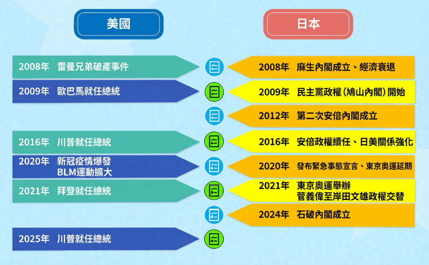美國歷史年表-美國歷史年表8　現代美國