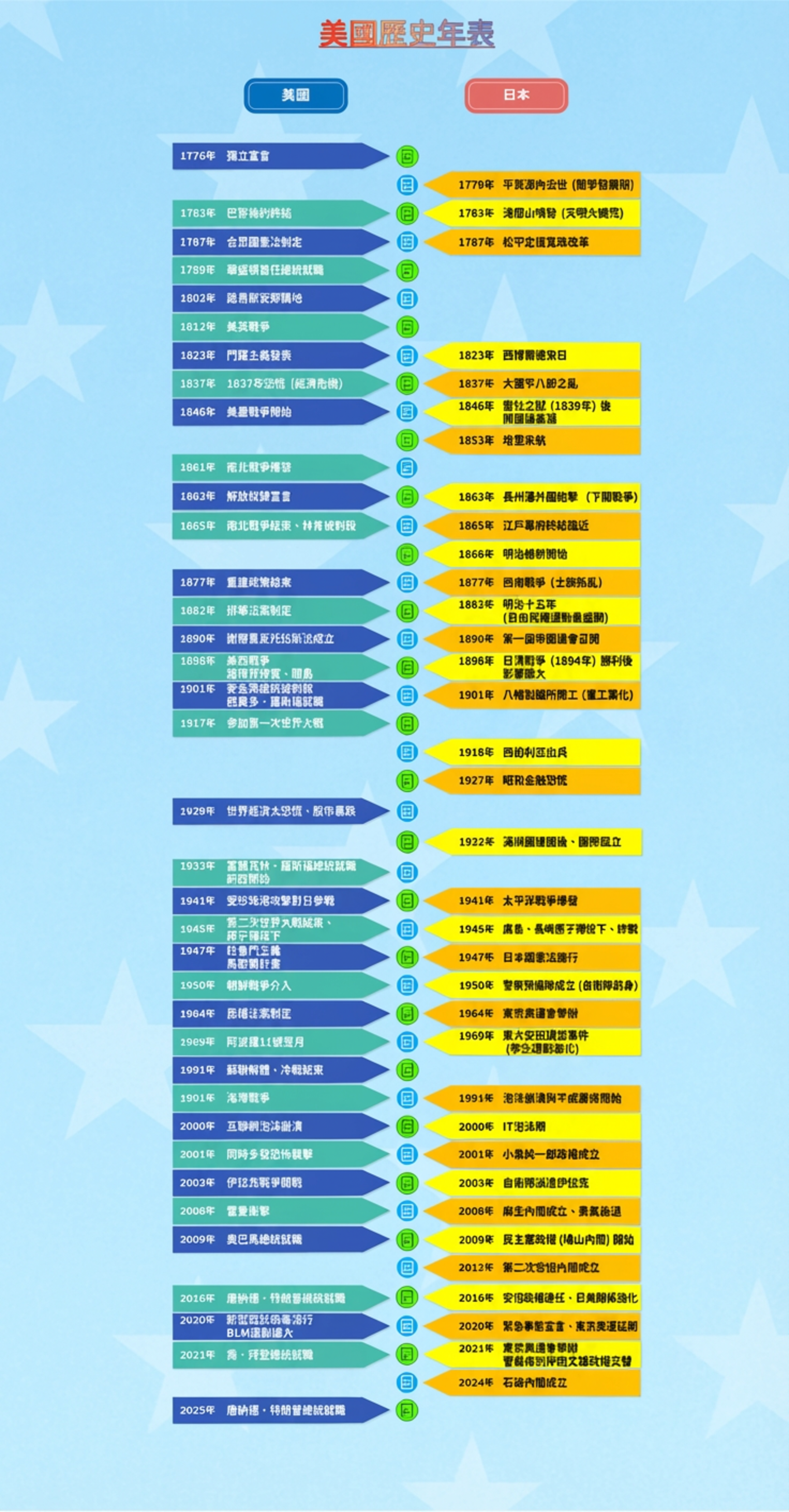 美國歷史年表-美國歷史年表