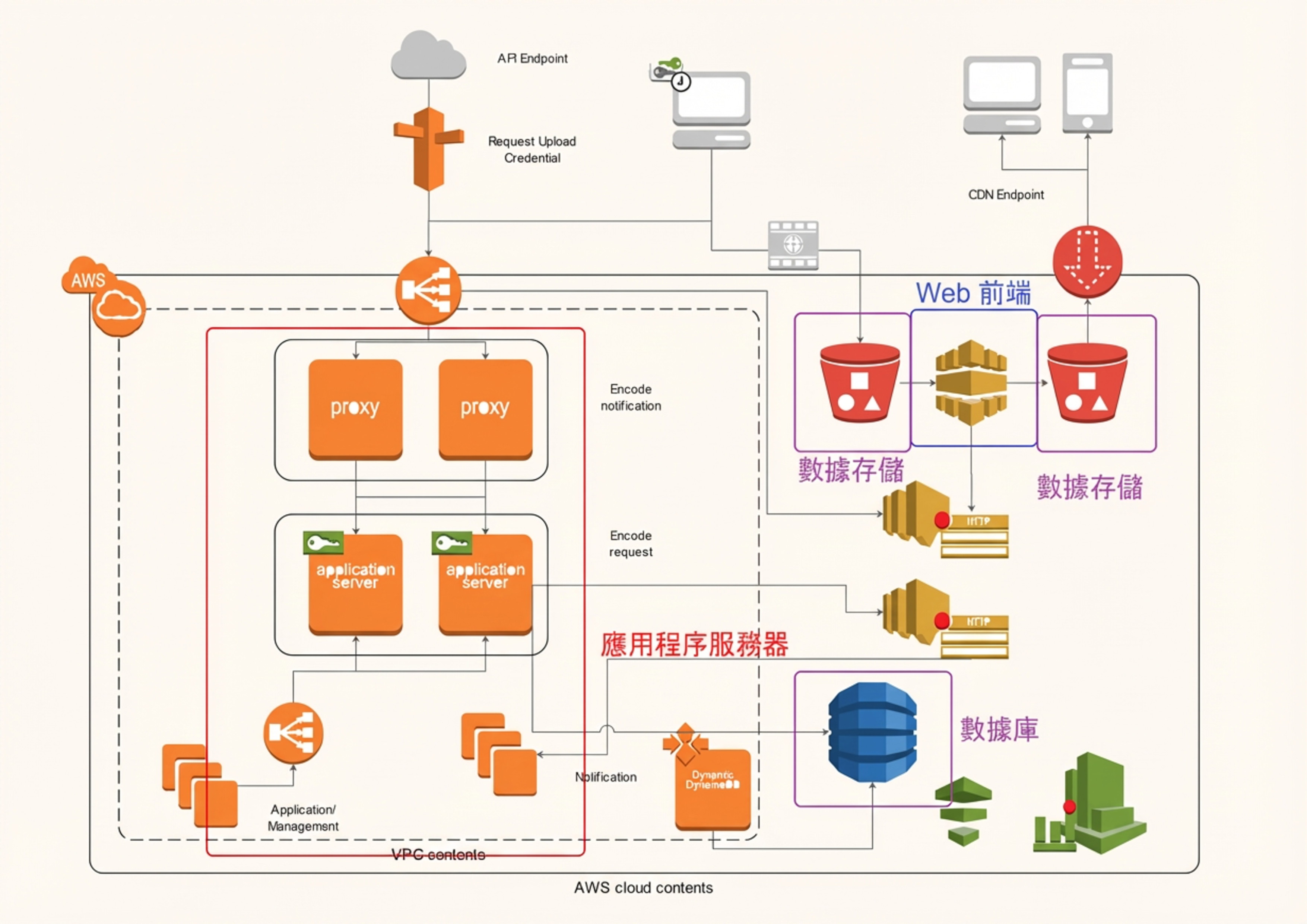 系統架構圖範例-一般系統架構圖中常見的主要元件