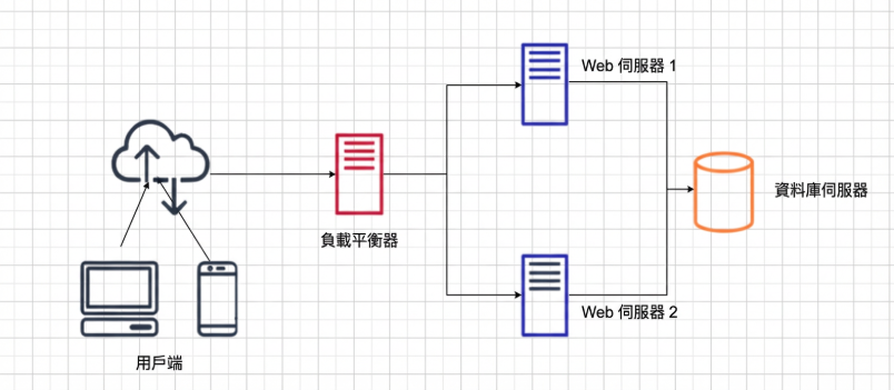 系統架構圖工具-修正後的系統架構圖