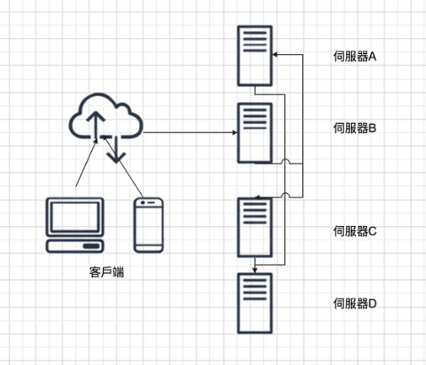 系統架構圖範例-難以理解的系統架構圖範例