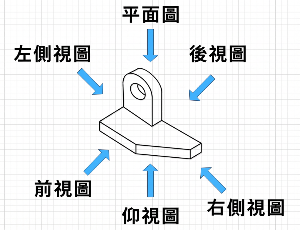 第三角法-第三角法