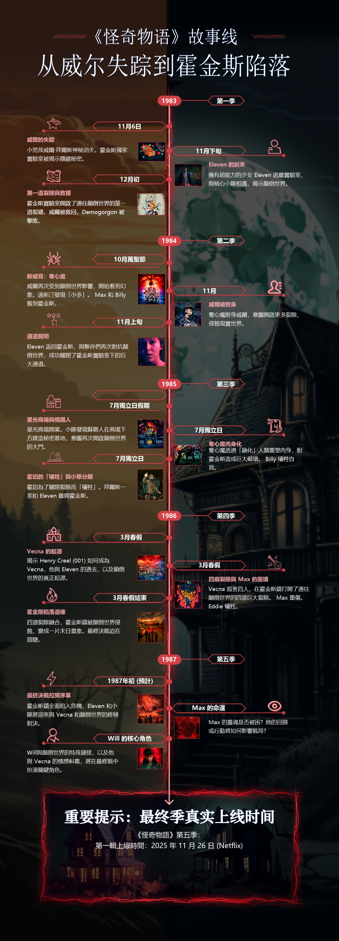 EdrawMax-《怪奇物語》故事線-從威爾失蹤到霍金斯陷落