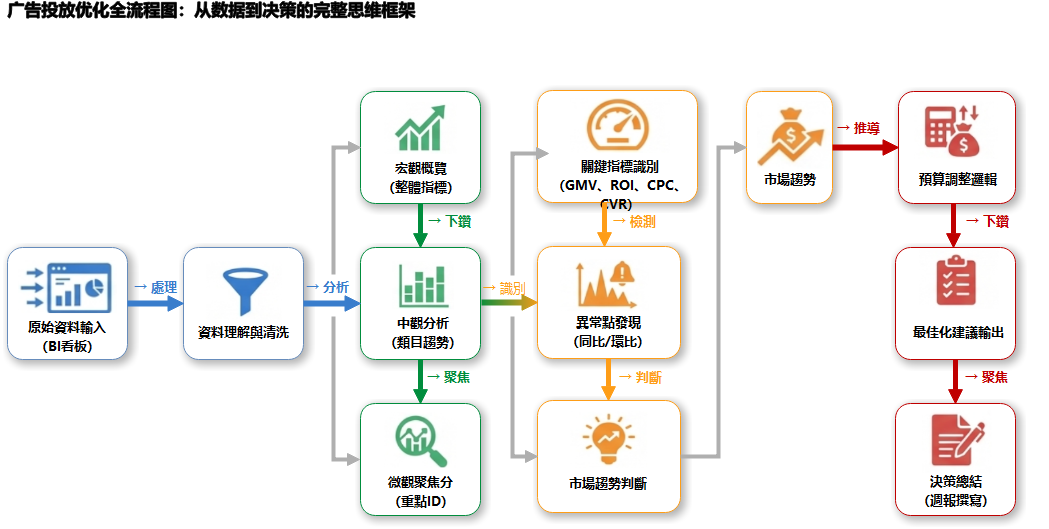 EdrawMax-廣告投放優化全流程圖