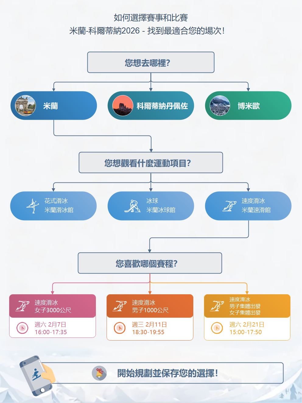 EdrawMax-如何選擇賽事和比賽項目－2026年米蘭-科爾蒂納冬季奧運項目選擇流程圖模板