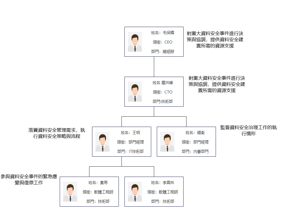 EdrawMax-矩陣專案組織架構圖