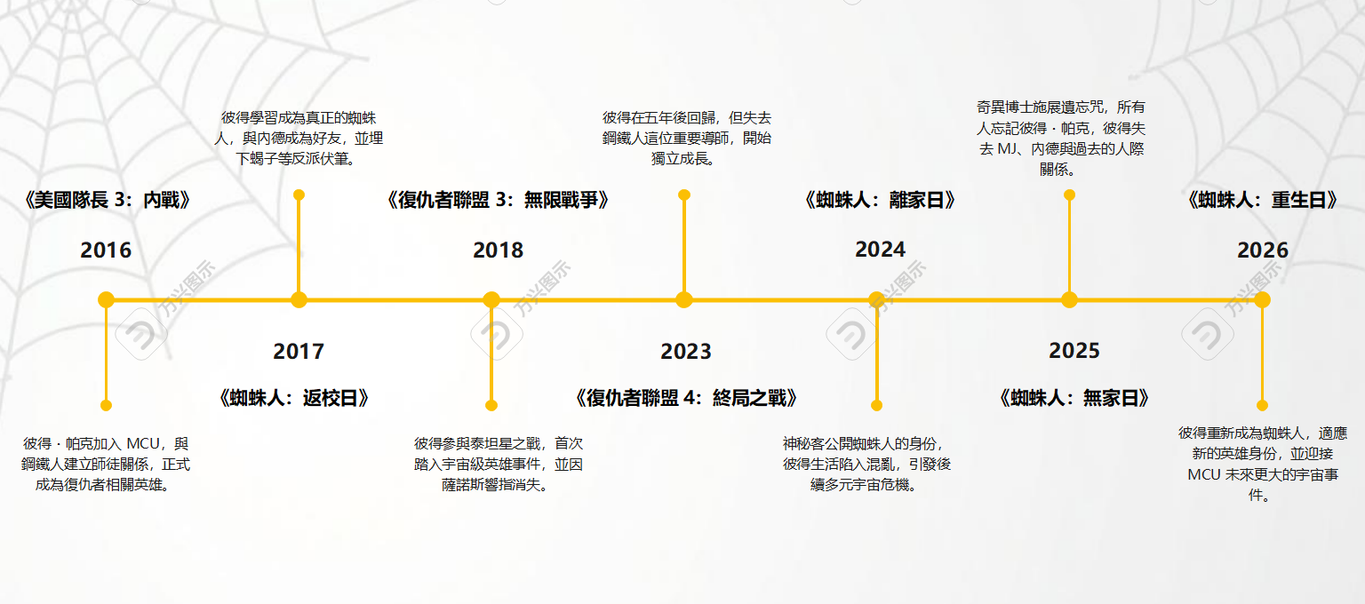 蜘蛛人 MCU 時間線整理