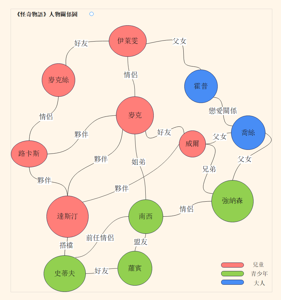 怪奇物語人物關係圖-完整角色關係圖
