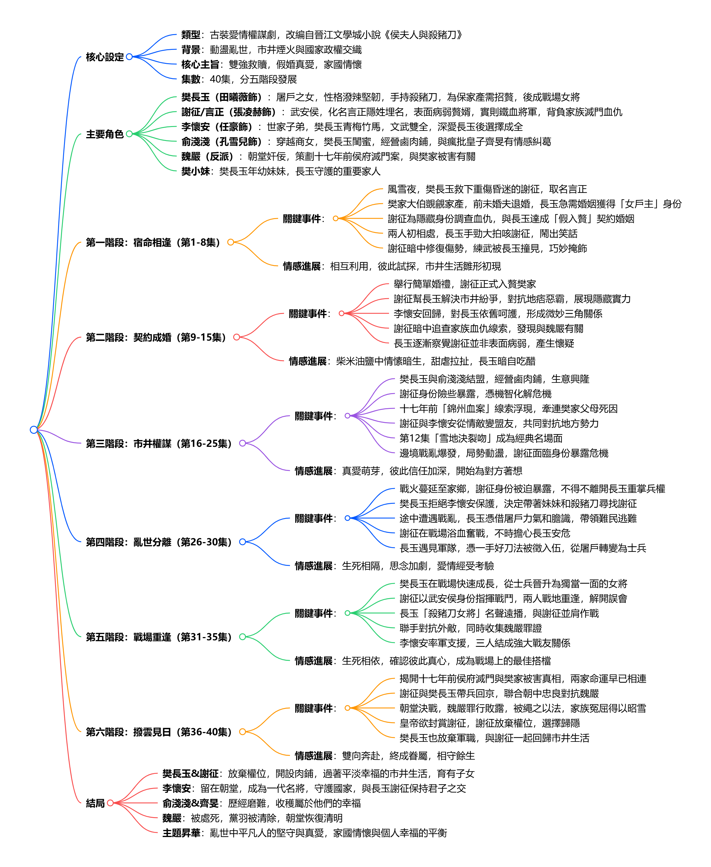 樊長玉-逐玉劇情走向圖
