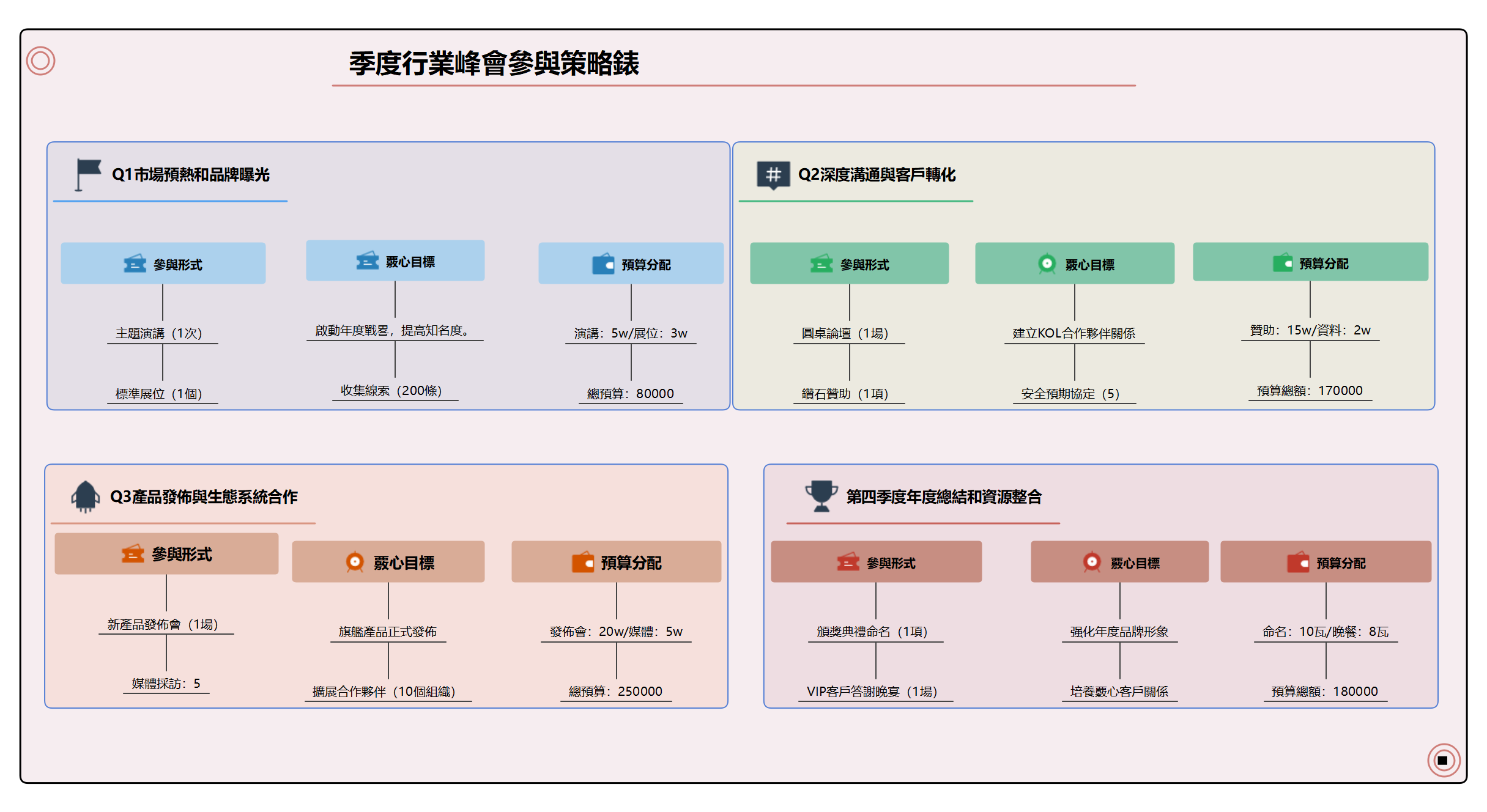 EdrawMind-產業高峰會季度參與策略表