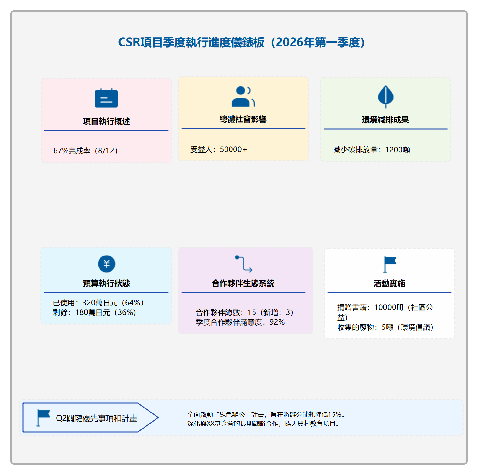 EdrawMind-csr專案季度執行進度看板