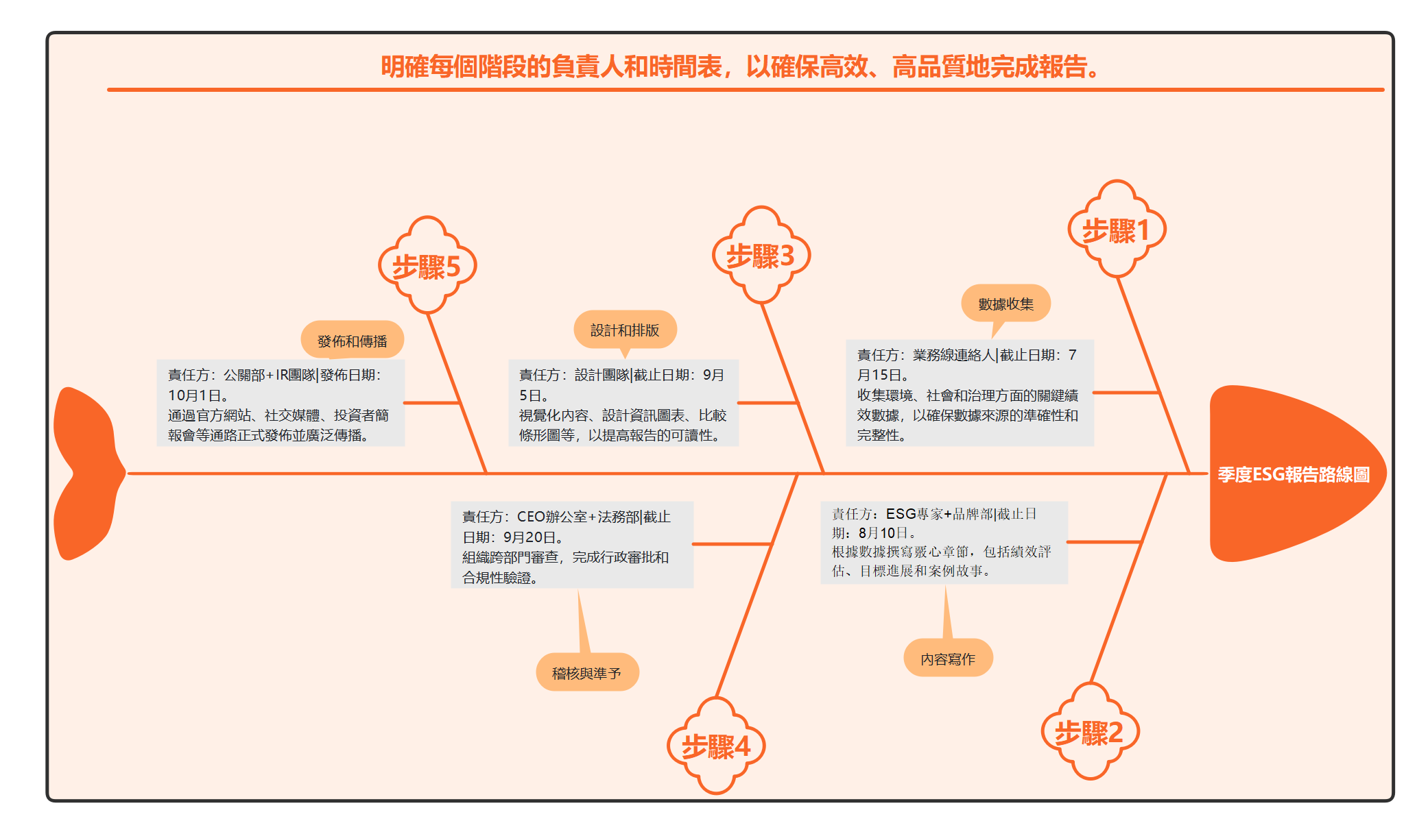 EdrawMind-季度esg報告編制與發布方案