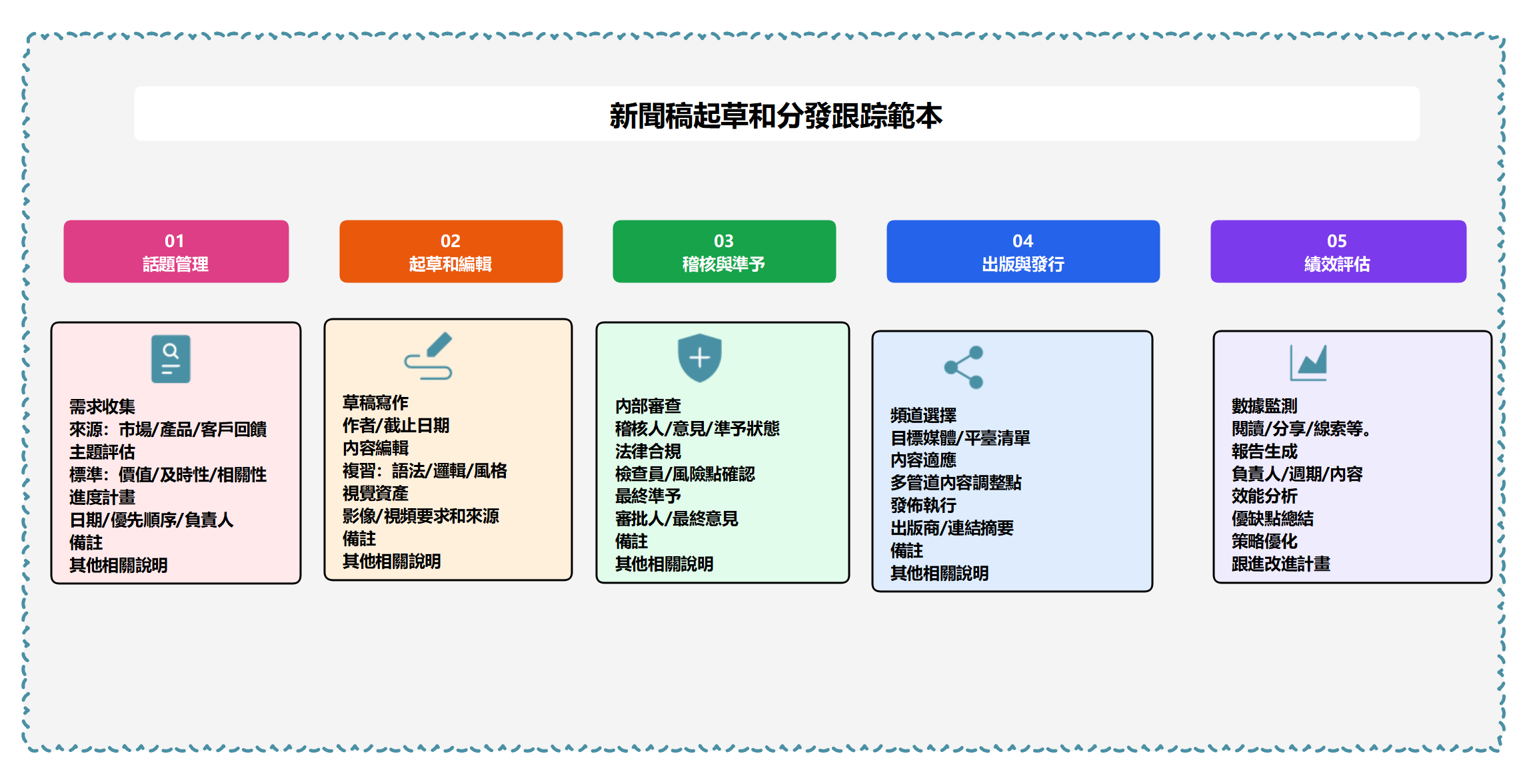 EdrawMind-新聞稿日撰寫與分送追蹤模板