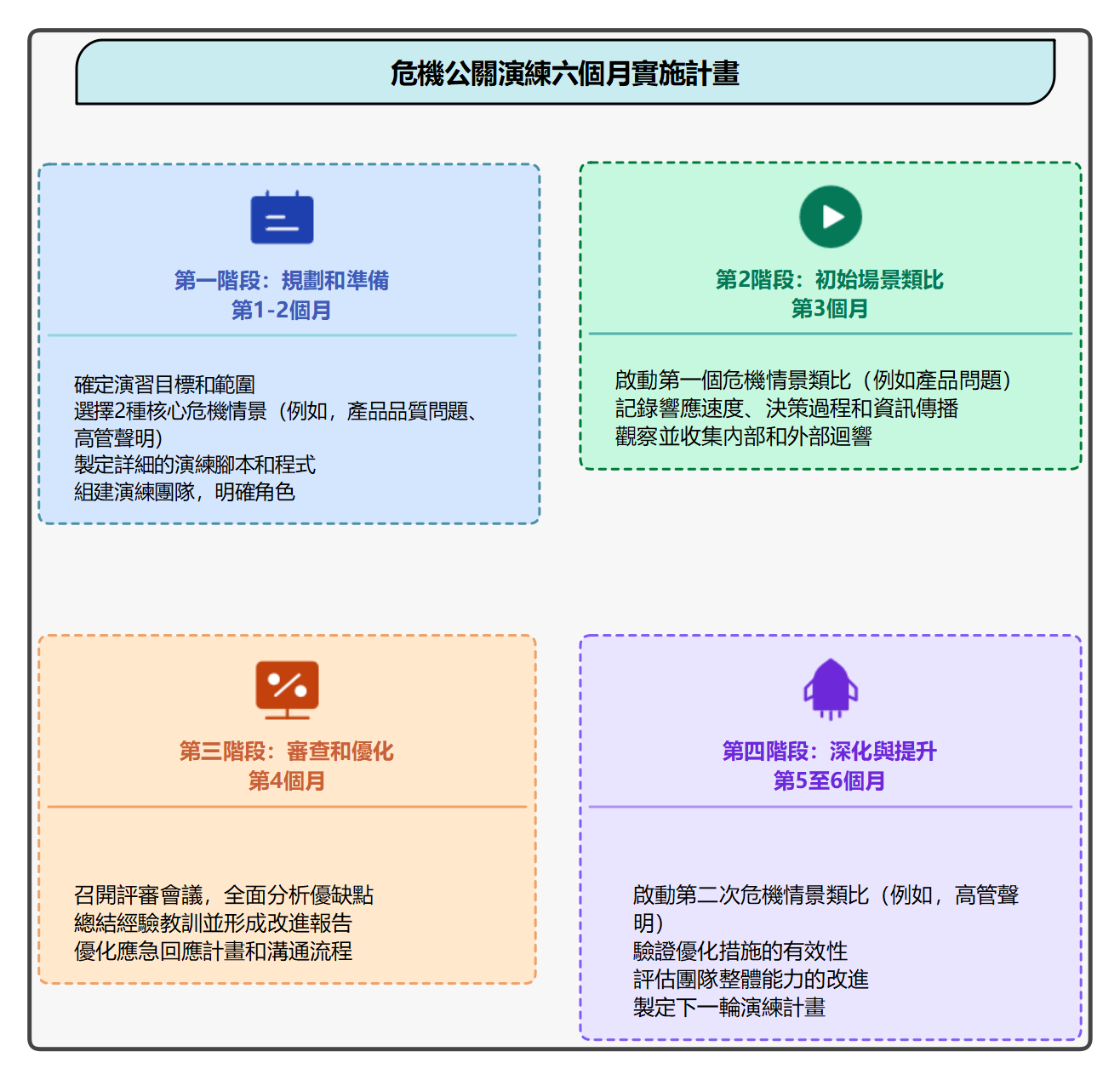 EdrawMind-危機公關演練半年實施計劃