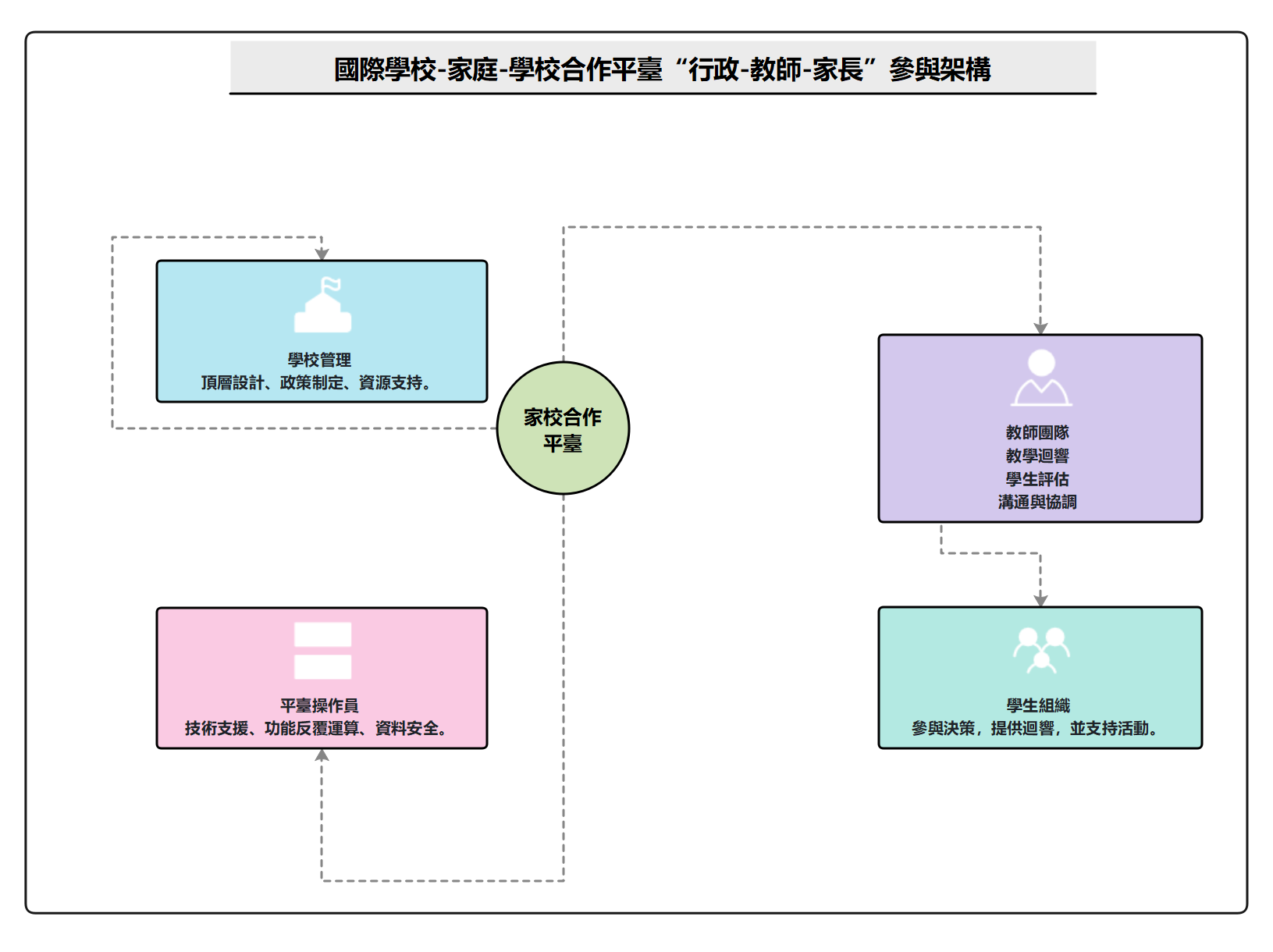 EdrawMind-國際學校家校協同平台「管理-教師-家長」參與架構