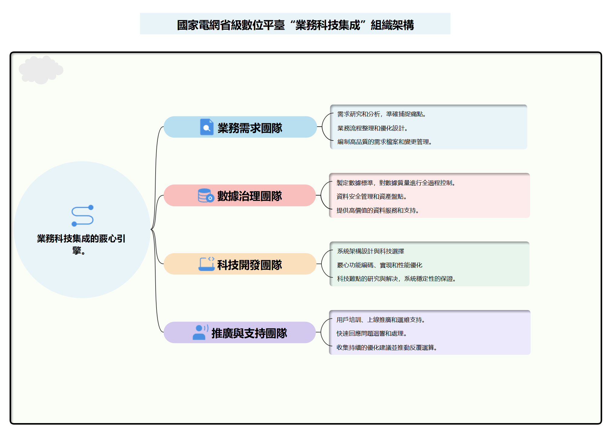 EdrawMind-國家電網省數位化平台「業技融合」組織架構
