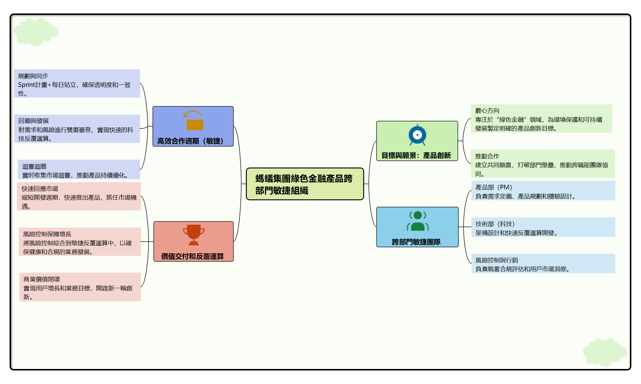 EdrawMind-蚂蚁集团绿色金融产品跨部门敏捷组织