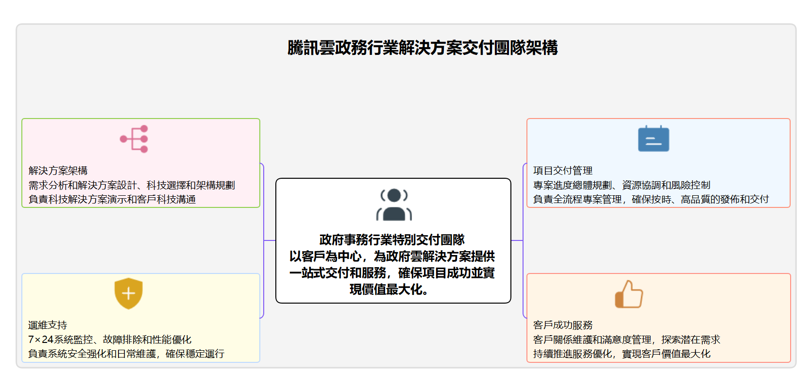 EdrawMind-騰訊雲政務產業解決方案交付團隊架構