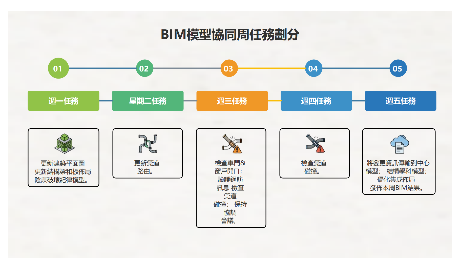 EdrawMind-bim模型協同更新週任務分工表