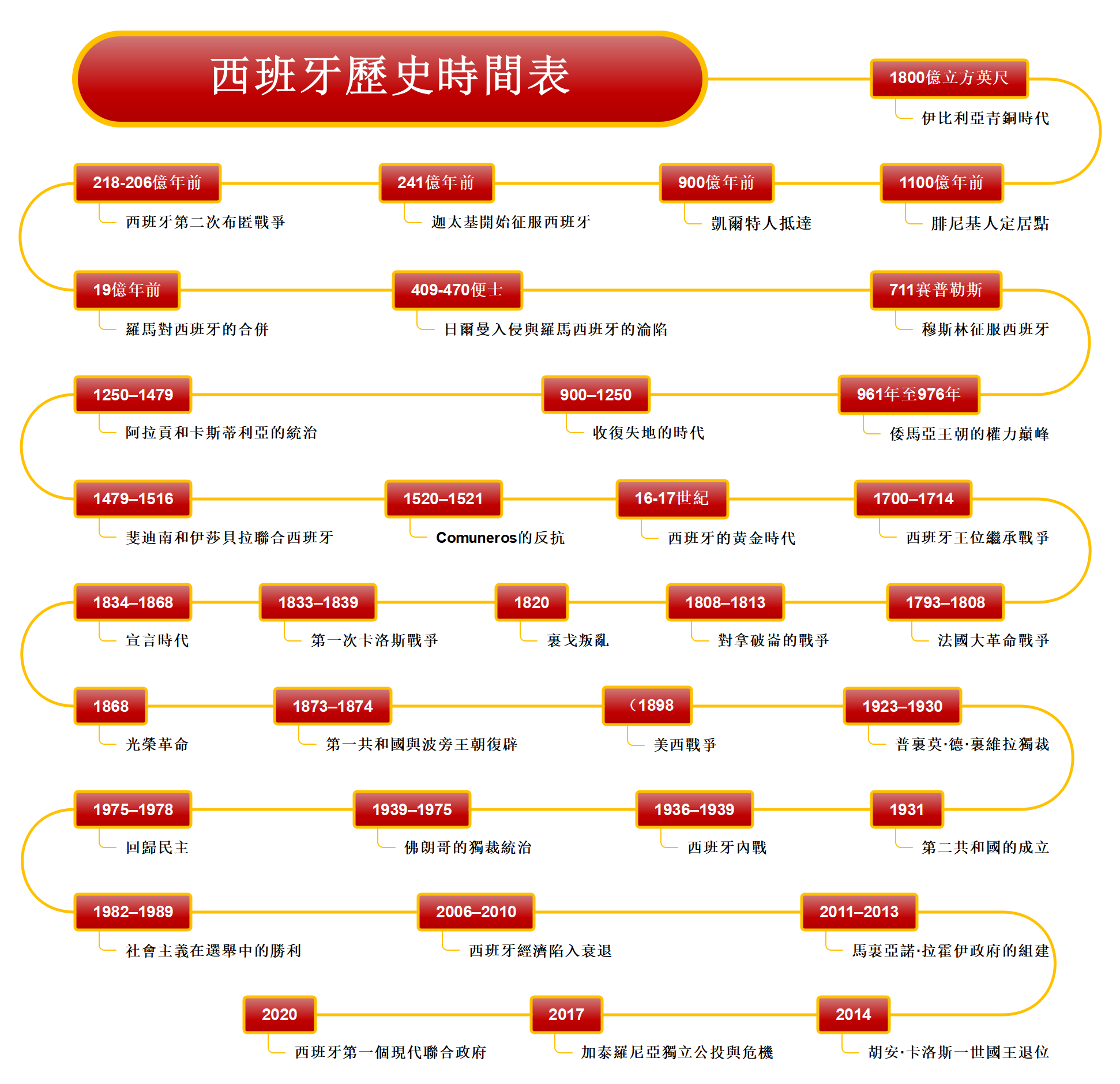西班牙歷史-西班牙歷史時間軸
